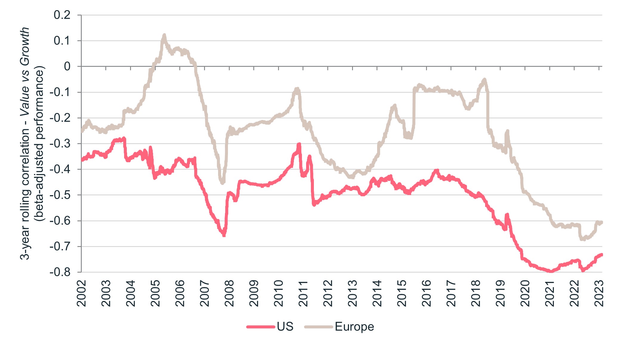 Figure 1 – 3-year correlation value vs growth stocks (1999-2023)