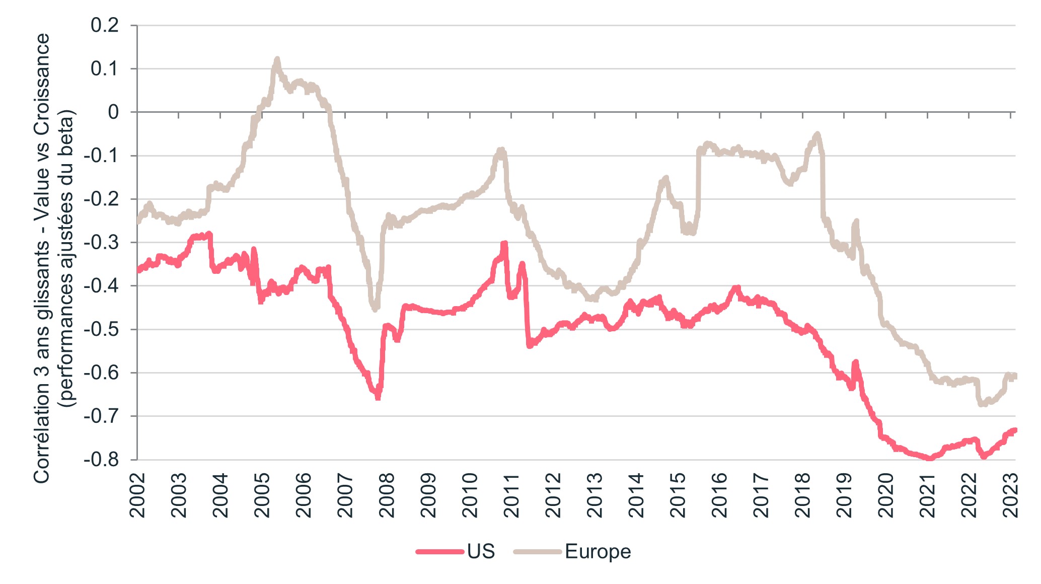 correlation-3-ans-value-contre-croissance-1999-2023
