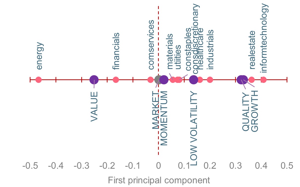 correlation-between-sectors-and-factors-with-the-first-principal-component-europe