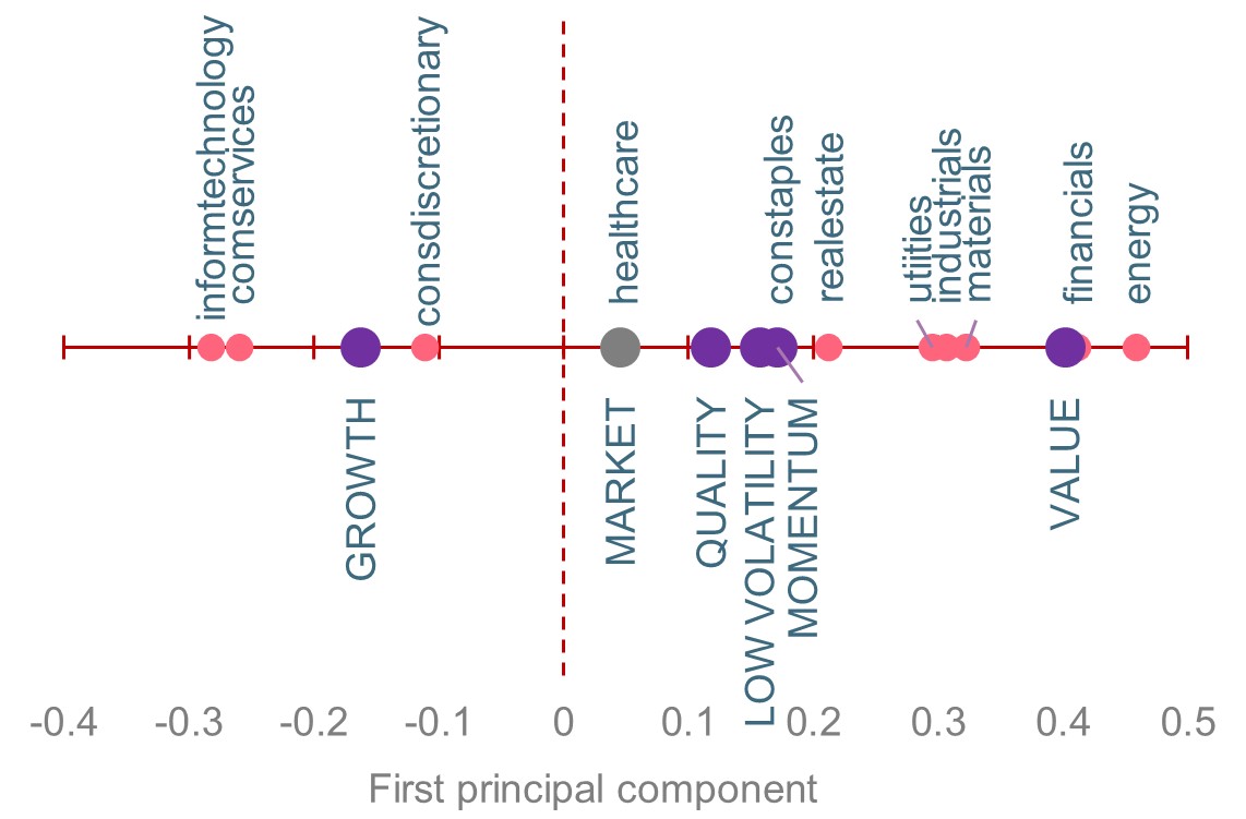 correlation-between-sectors-and-factors-with-the-first-principal-component-usa