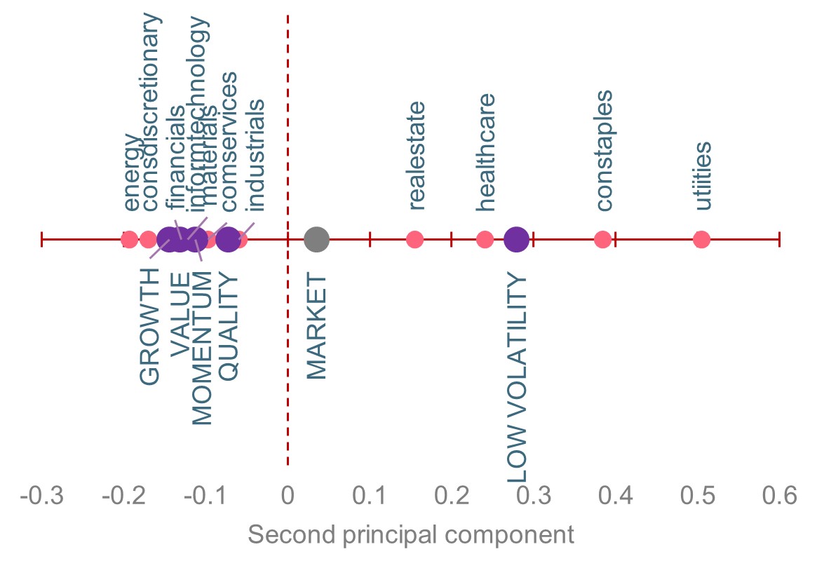 correlation-between-sectors-and-factors-with-the-second-principal-component-usa