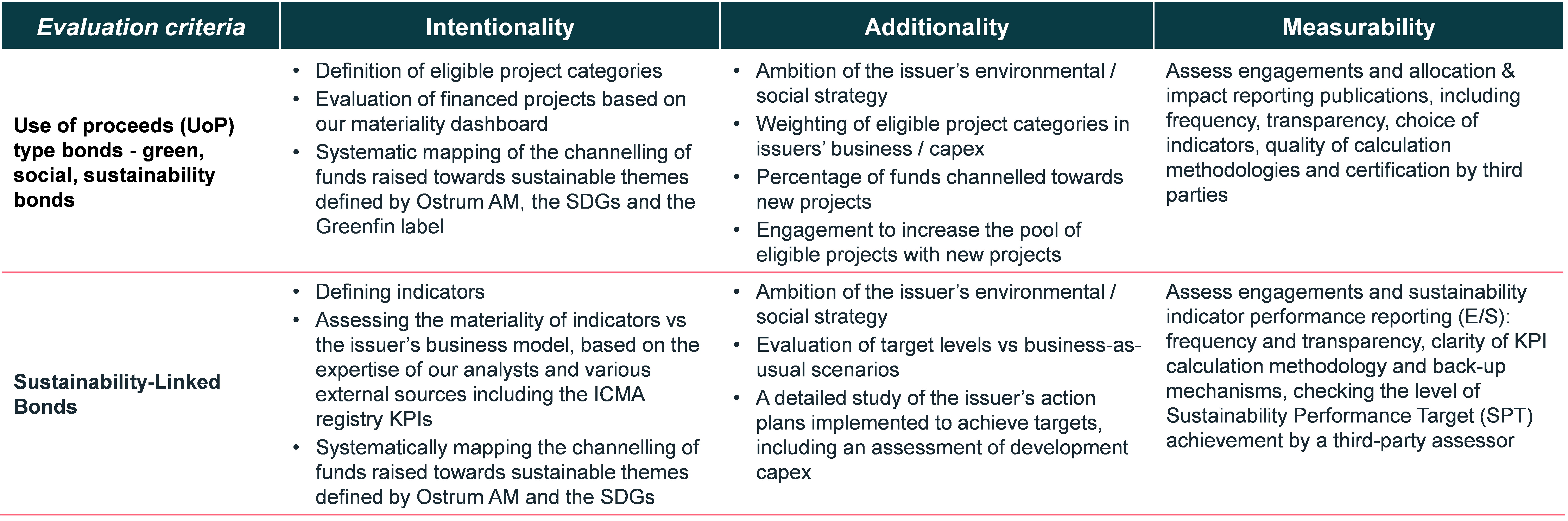 criteria-to-evaluate-intentionality-additionality-and-measurability