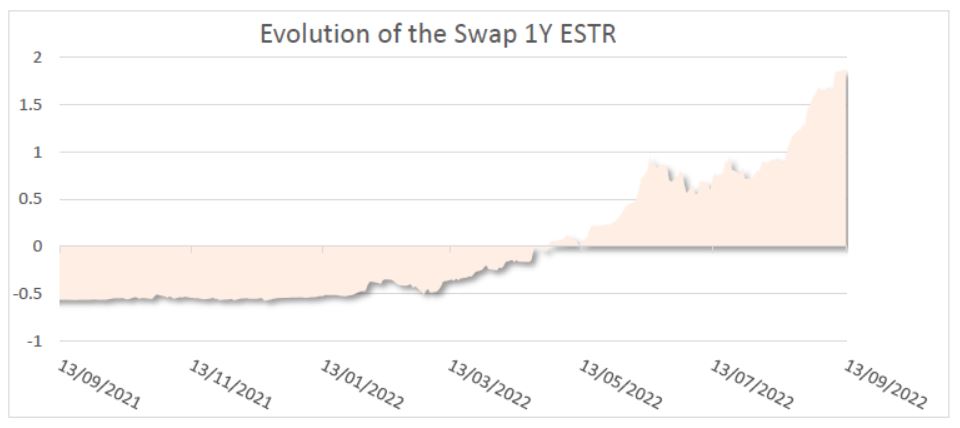 evolution-of-the-swap-1y-estr