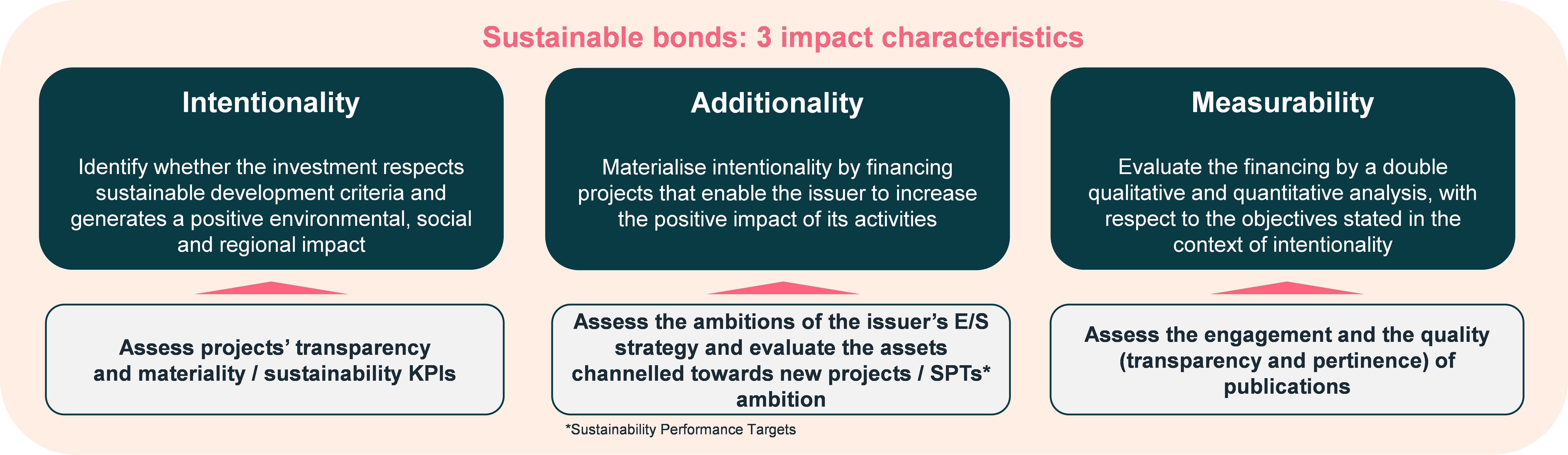 sustainable-bonds-3-impact-characteristics