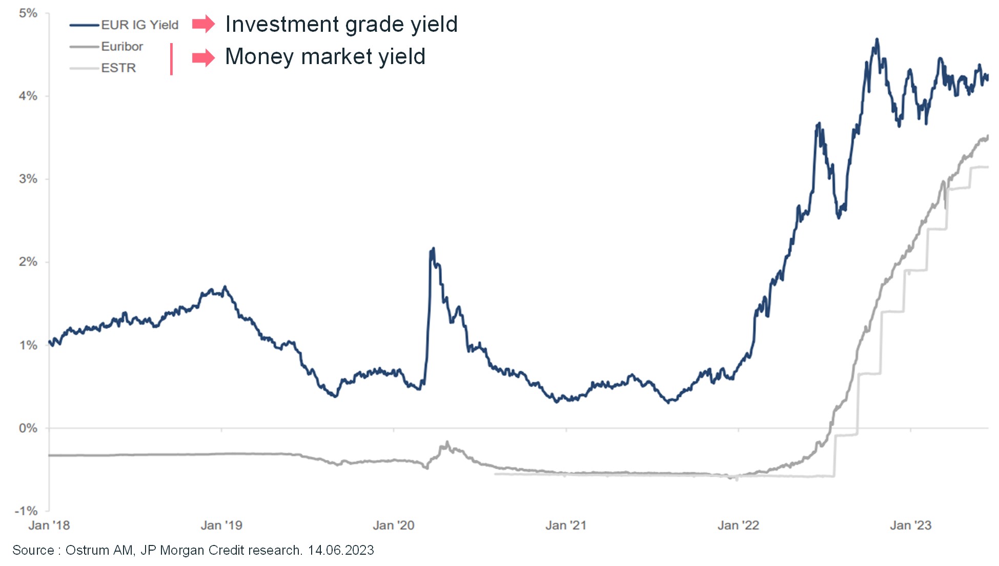 investment-grade-yield-money-market-yield