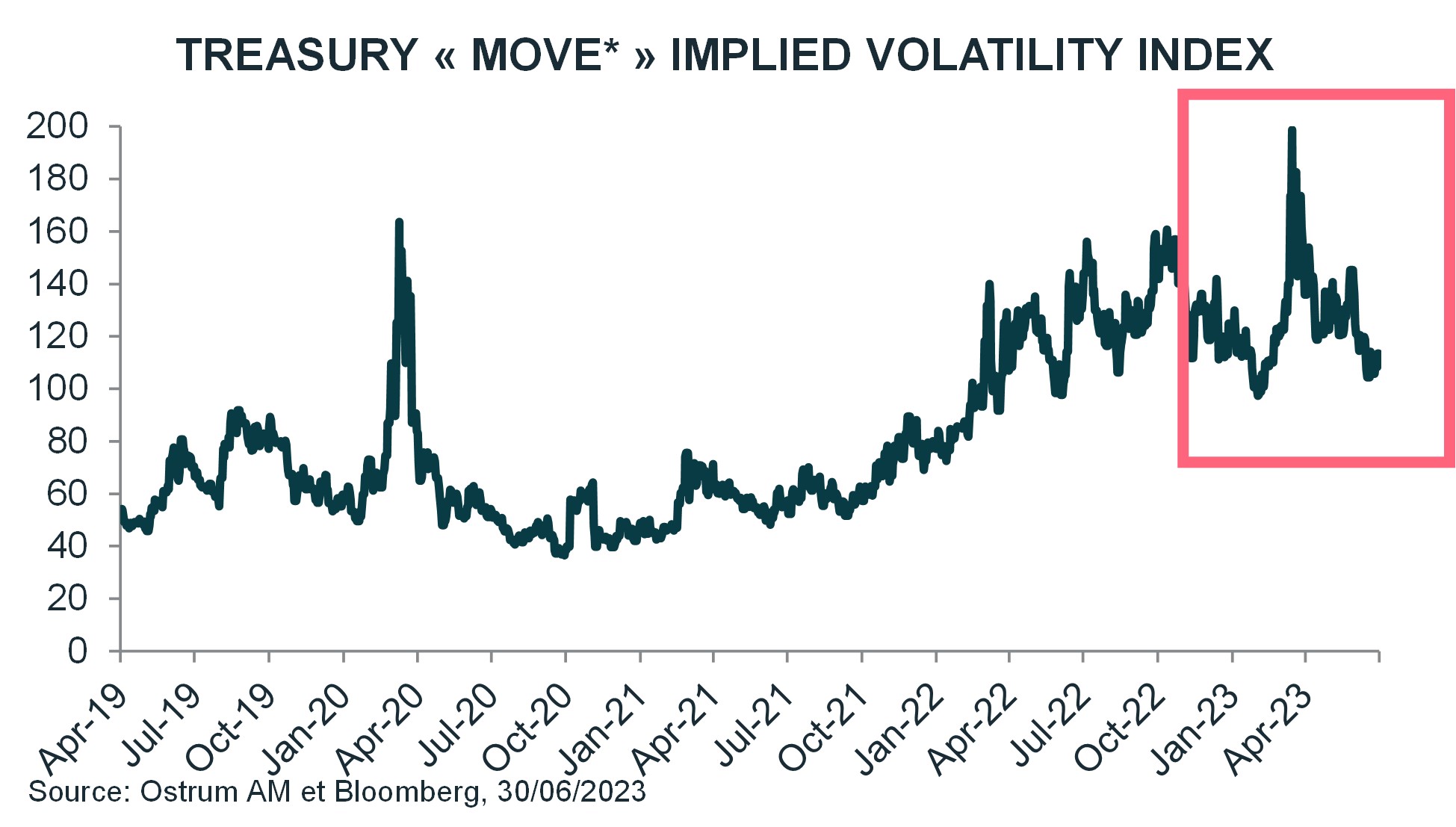 treasury-move-implied-volatility-index