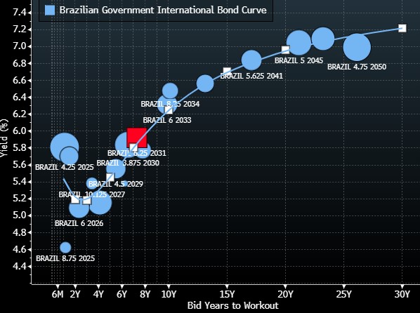 brazilian-government-international-bond-curve