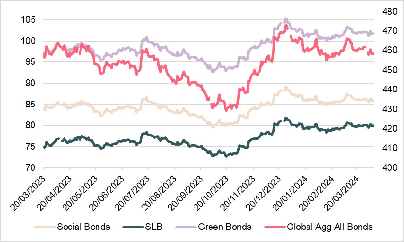 performance-des-obligations-durables-par-rapport-au reste-du-marché- obligataire
