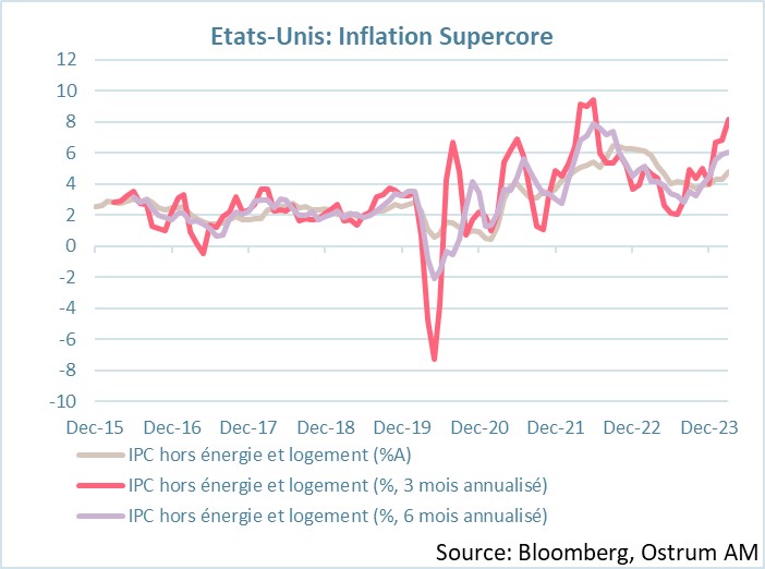 etats-unis-inflation-supercore