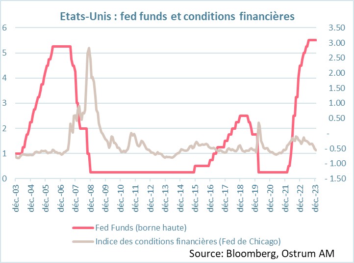 etats-unis-fed-funds-et-conditions-financieres