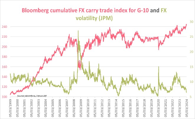 bloomberg-cumulative-fx-carry-trade-index-for-g-10-eand-fx-volatility-jpm