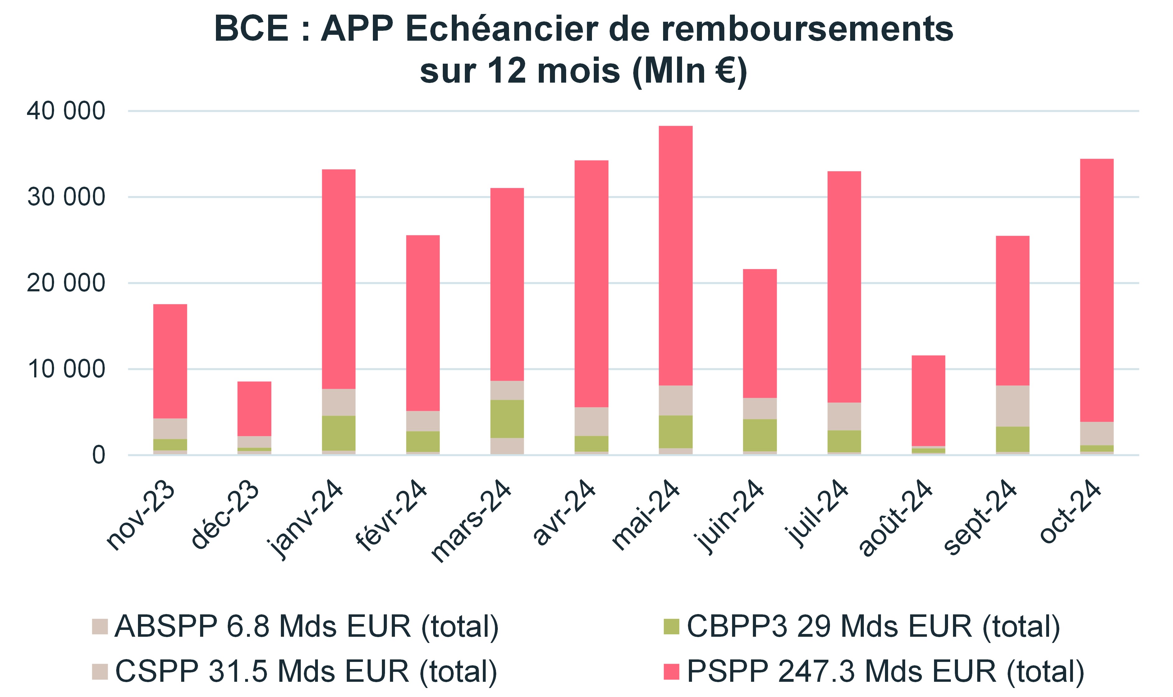 bce-app-echeancier-de-remboursements-sur-12-mois-m-in-euro