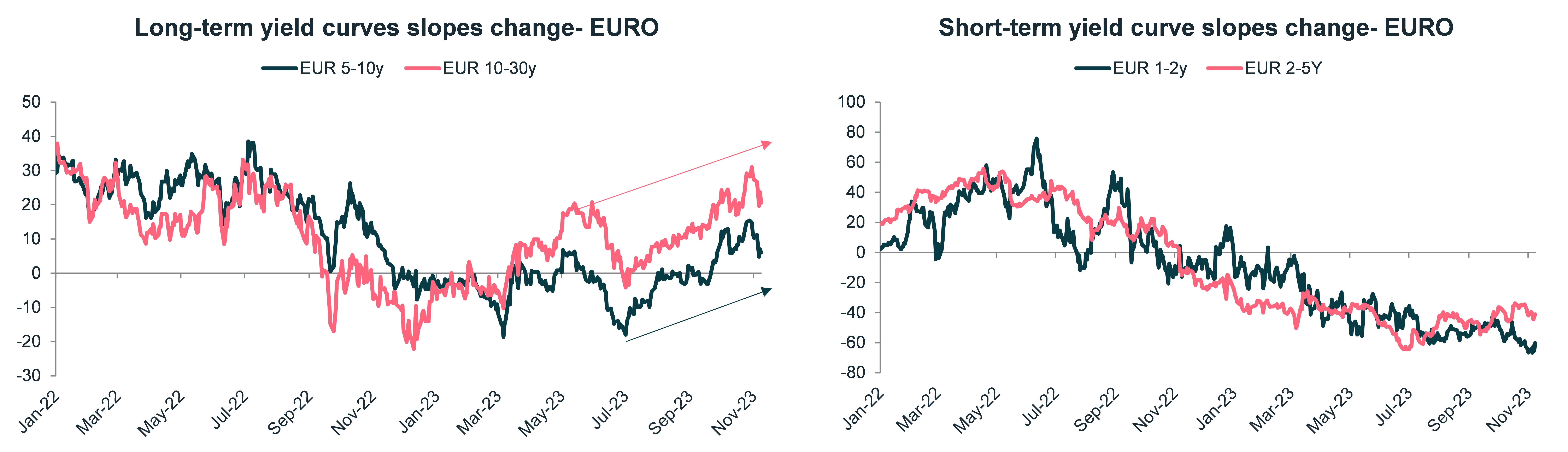 long-and-short-term-yield-curves-slopes-change-euro