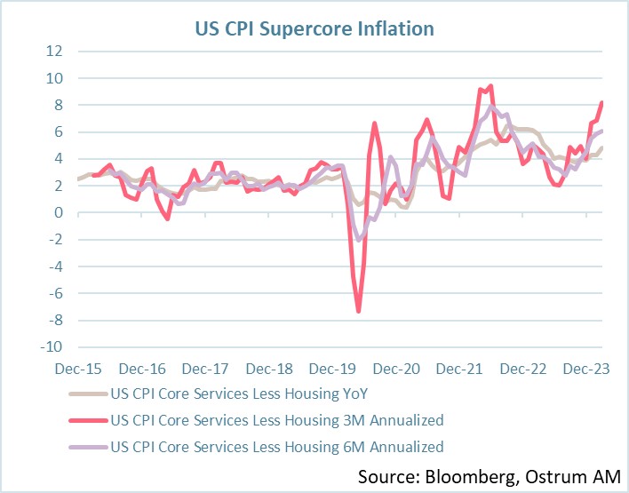 us-cpi-supercore-inflation