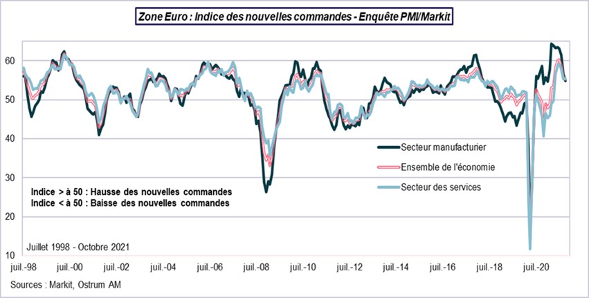 Zone euro indice des nouvelles commandes enquete PMI-Markit