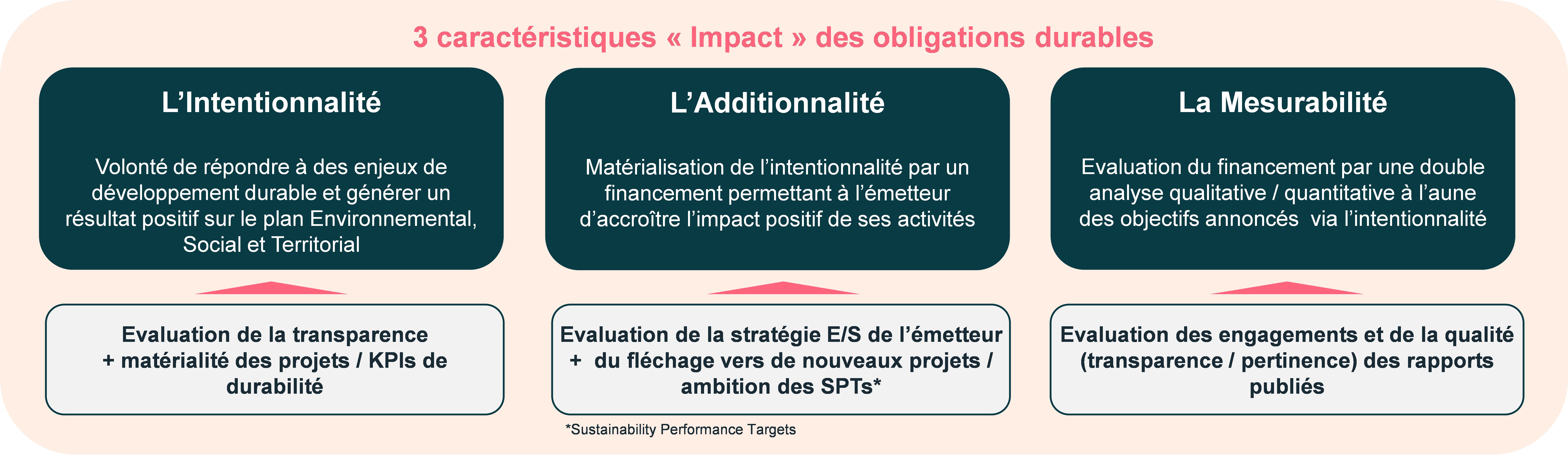 3-caracteristiques-impact-des-obligations-durables