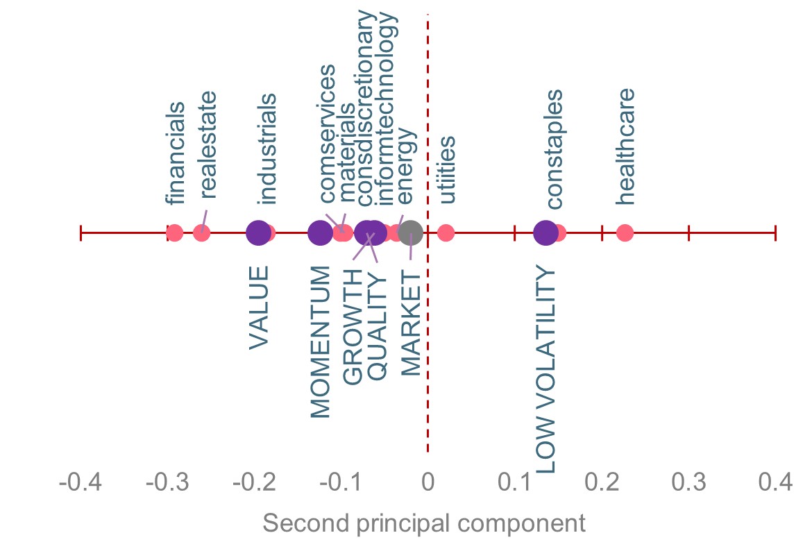 correlation-des-sectecorrelation-between-sectors-and-factors-with-the-second-principal-component-europeurs-et-des-facteurs-a-la-deuxieme-composante-principale-2021-2023-europe