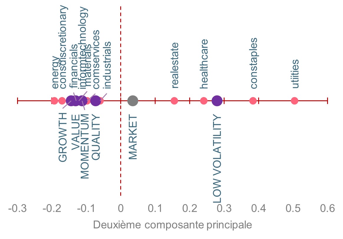 correlation-des-secteurs-et-des-facteurs-a-la-deuxieme-composante-principale-2021-2023-etats-unis