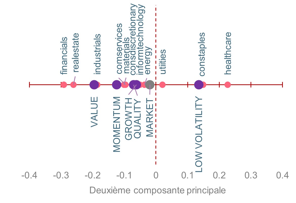 correlation-des-secteurs-et-des-facteurs-a-la-deuxieme-composante-principale-2021-2023-europe