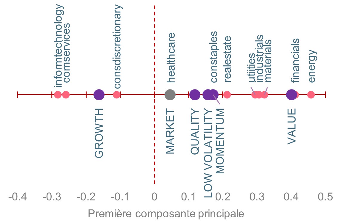 correlation-des-secteurs-et-des-facteurs-a-la-premiere-composante-principale-2021-2023-etat-unis