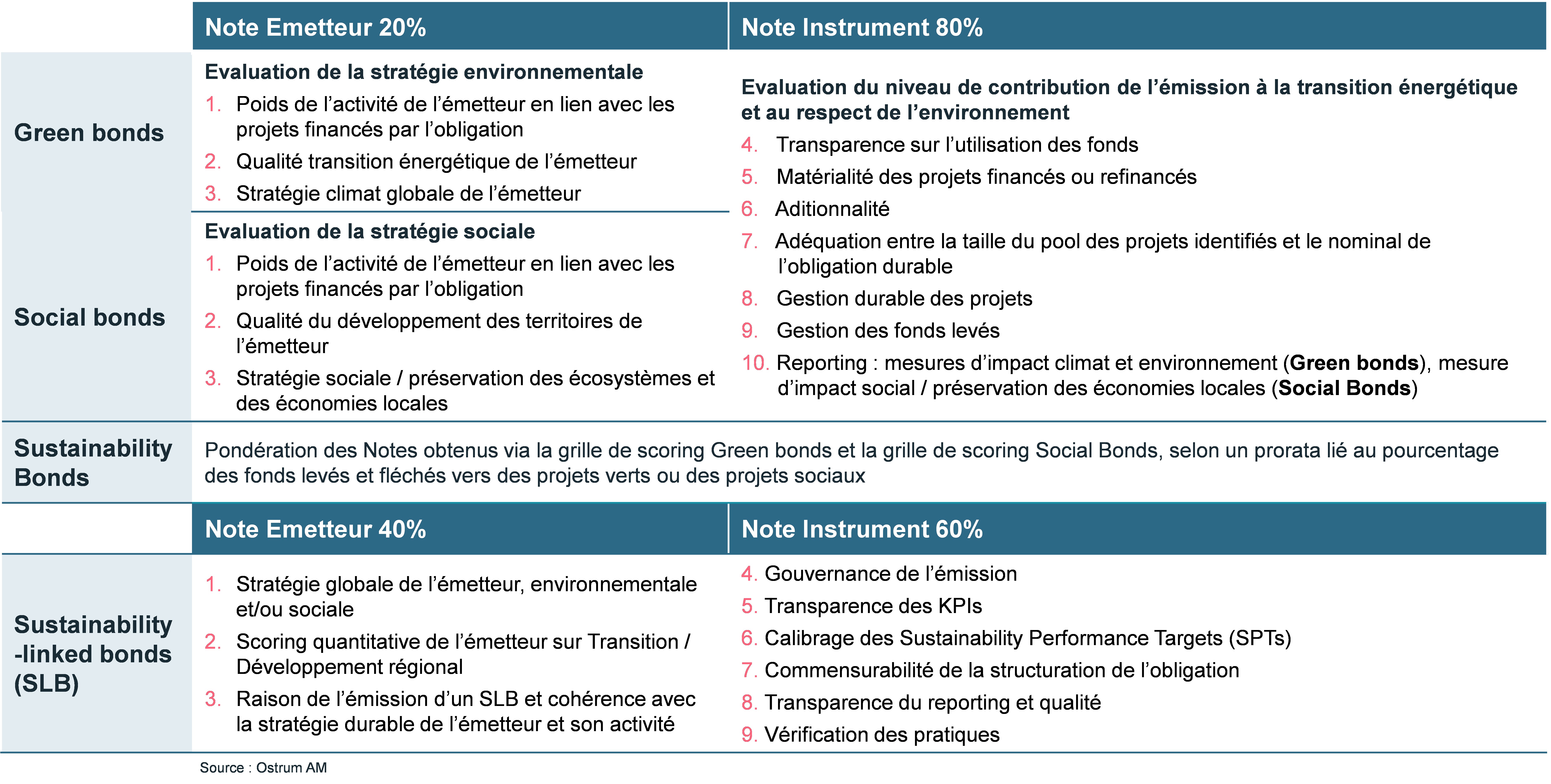 criteres-d-evaluation-de-la-note-obligations-durables-des-emetteurs