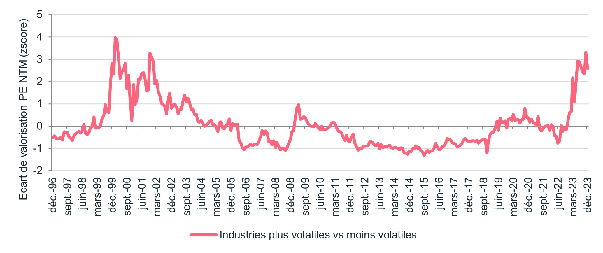 ecarts-de-valorisation-PE-NTM-industries-plus-volatiles-contre-industries-moins-volatiles-msci-ac-world-decembre-2023