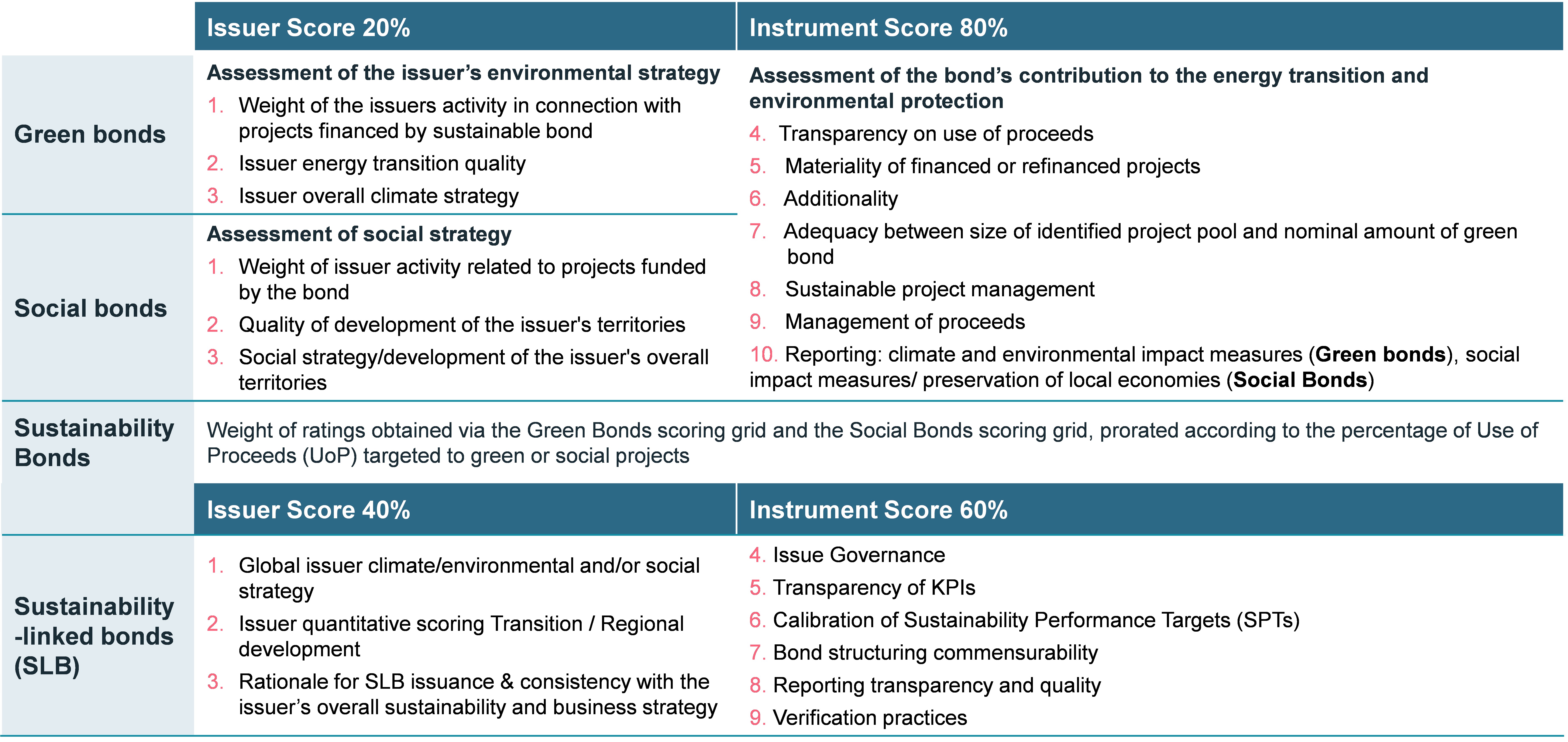 evaluation-criteria-for issuers-sustainable-bond-rating