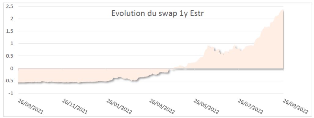 evolution-du-swap-1y-estr