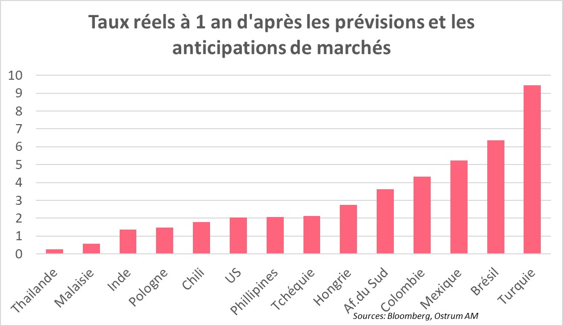 taux-reels-a-1-an-d-apres-les-previsions-et-les-anticipations-de-marches