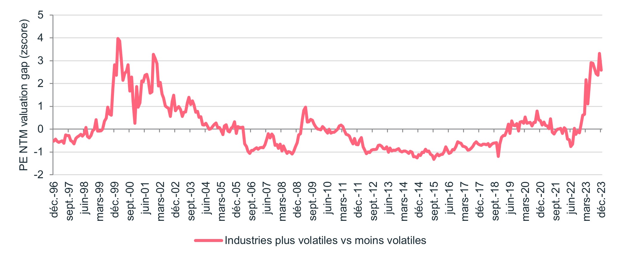 valuation-spreads-12-month-forward-pe-most-volatile-industries-vs-least-volatile-industries-msci-ac-world-december-2023