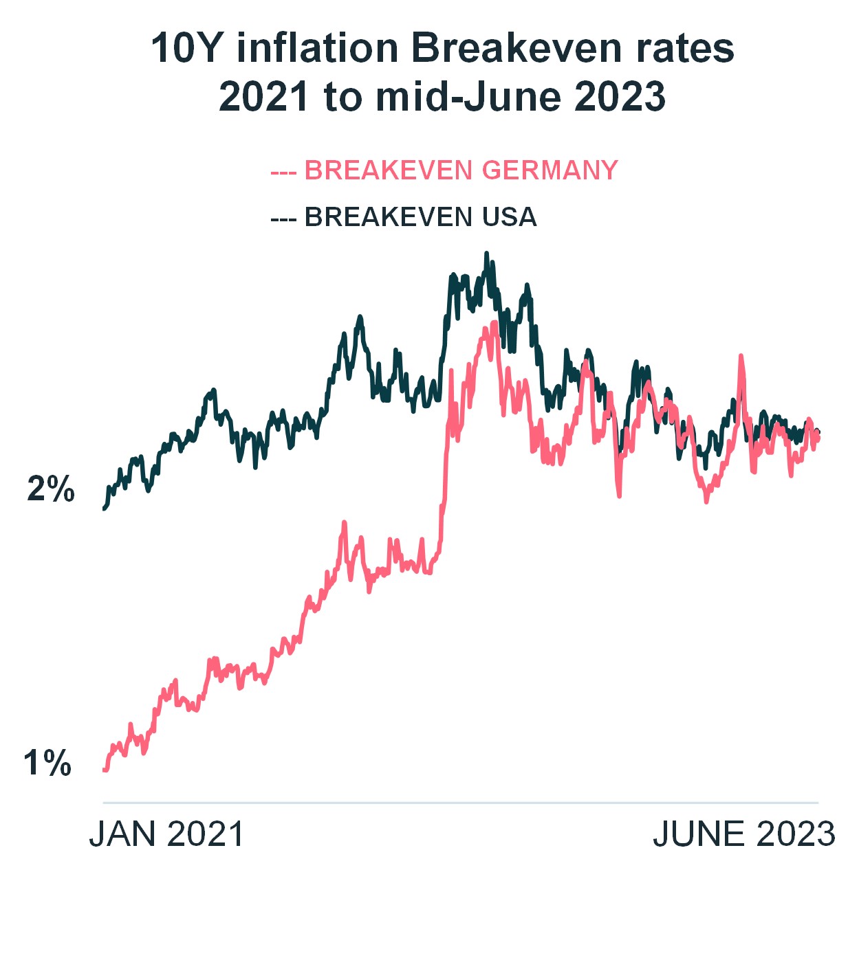 10-y-inflation-breakeven-rates-2021-to-mid-june-2023