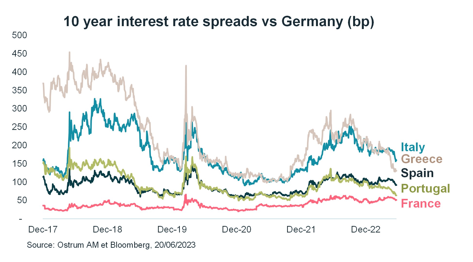 10-y-interest-rate-spreads-vs-germany-bp