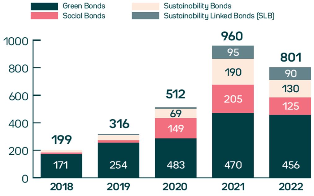 types-d'-emissions-d'-obligations-durables-2018-à-2022-millairds-de-dollars