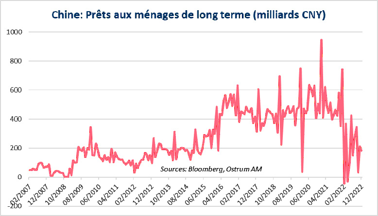 chine-prets-aux-menages-de-log-terme-milliards-cny