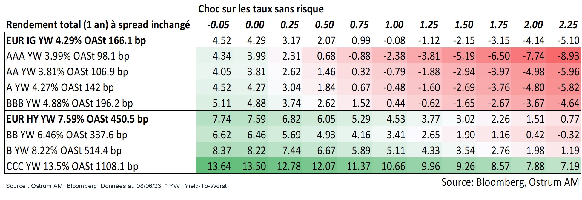 choc-sur-les-taux-sans-risque