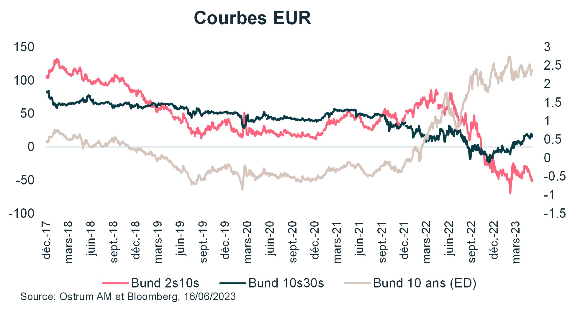 courbes-euro