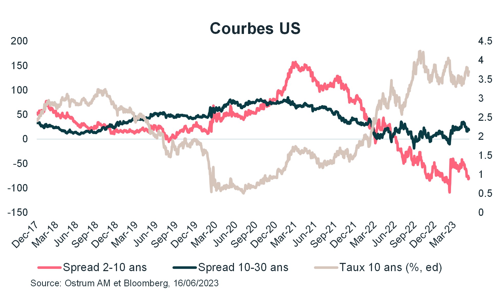 courbes-us