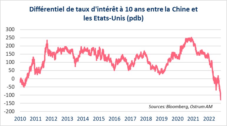 differentiel-de-taux-d-interet-a-10-ans-entre-la chine-et-les-etats-unis-pdb