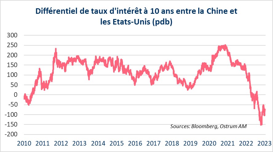 differentiels-de-taux-d-interet-a-10-ans-entre-la-chine-et-les etats-unis-pdb