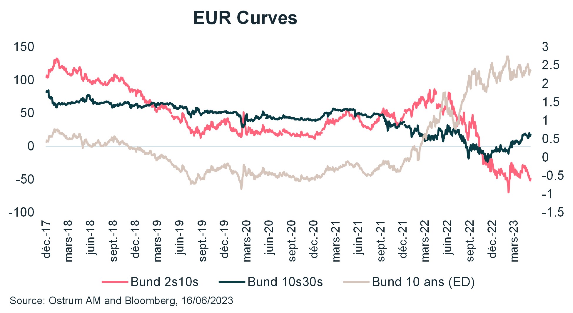 euro-curves