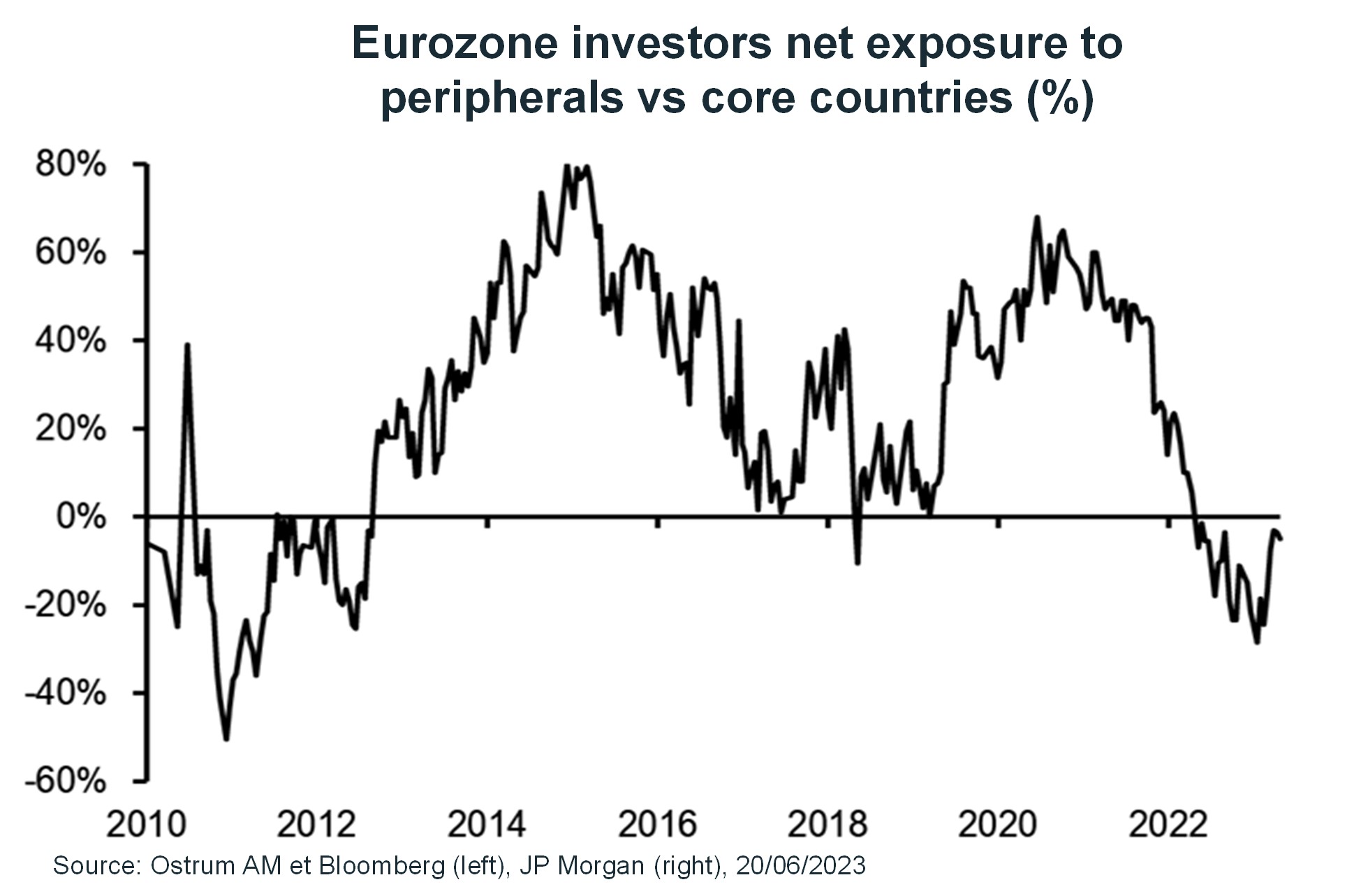 eurozone-inveestors-net-exposures-to-peripherals-vs-core-countries-%