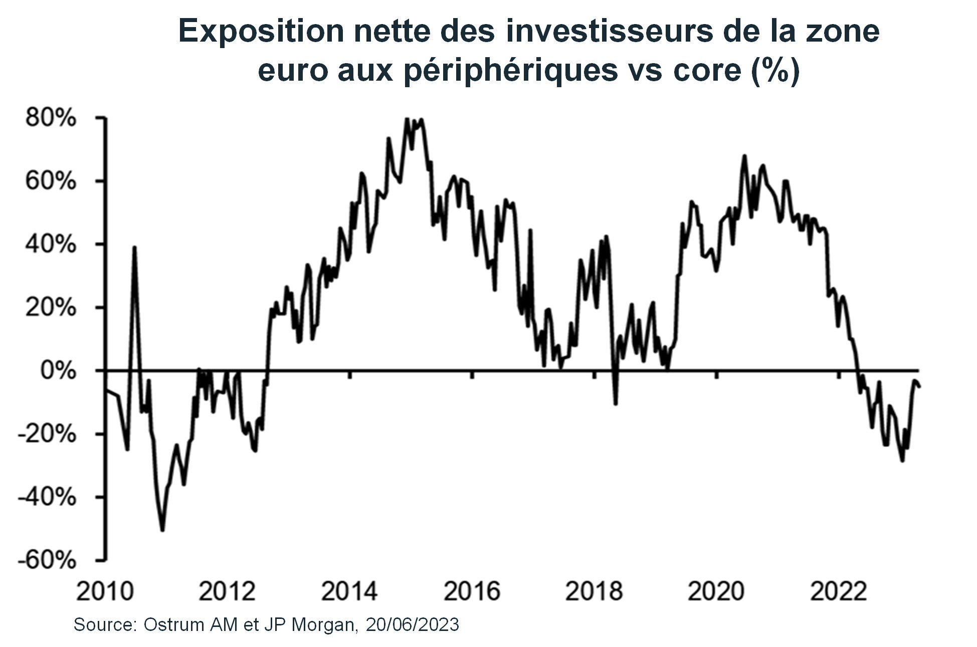 exposition-nette-des-investiseurs-de-la-zone-euro-aux-peripheriques-vs-core