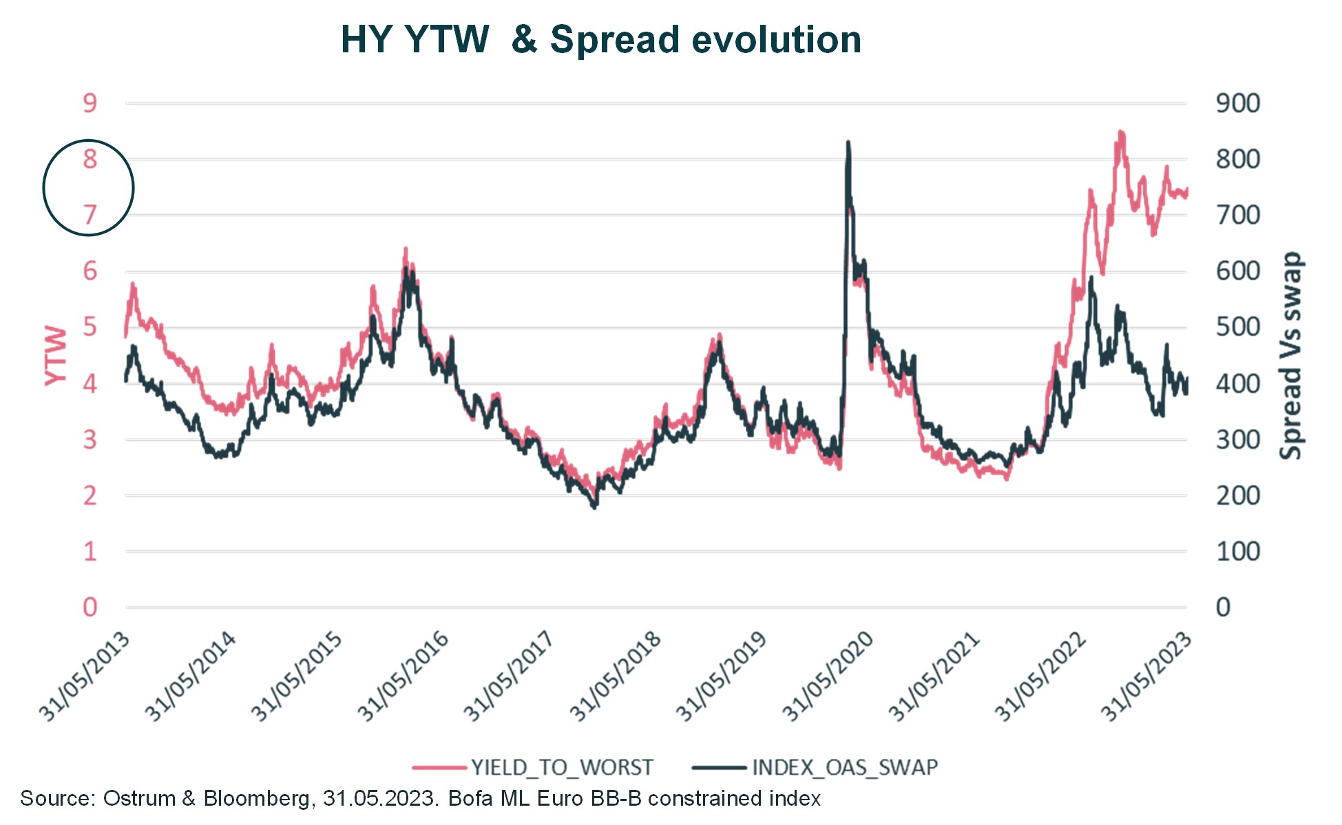 hy-ytw-and-spread-evolution