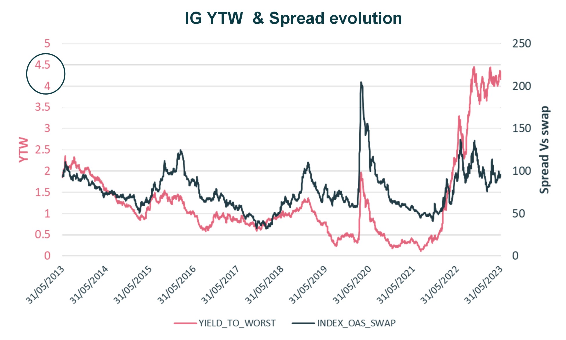 ig-ytw-and-spread-evolution