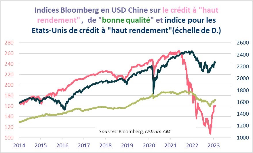 indice-bloomberg-en-usd-chine-sur-le-credit-a-haut-rendement-de-bonne-qualite-et-indice-pour-les-etats-unis-le-credit-a-haut-rendement-echelle-de-d.