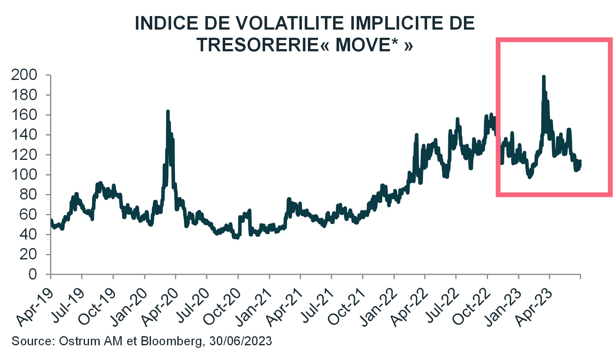 indice-de-volatilite-implicite-de-tresorerie-move
