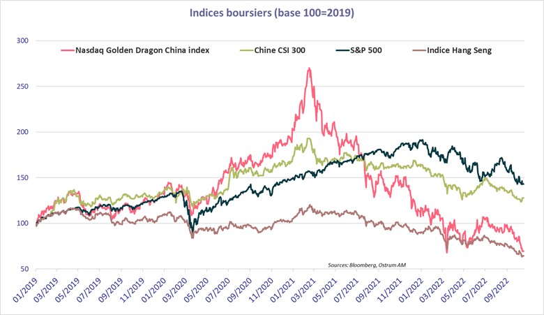 indices-boursiers-base-100-=-2019