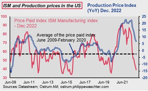 ism-and-production-price-in-the-us
