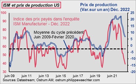 ism-et-prix-de-production-us