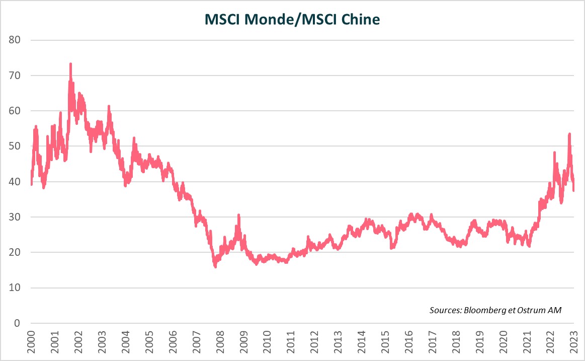 msci-monde-msci-chine